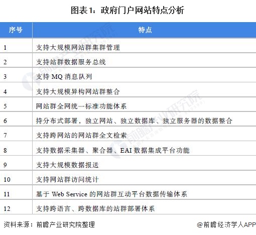 开云体育 开云官网2021年中国政府门户网站建设市场现状分析 政府门户网站已成为信息公开的重要渠道(图1)