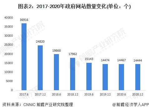 开云体育 开云官网2021年中国政府门户网站建设市场现状分析 政府门户网站已成为信息公开的重要渠道(图2)