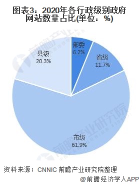 开云体育 开云官网2021年中国政府门户网站建设市场现状分析 政府门户网站已成为信息公开的重要渠道(图3)