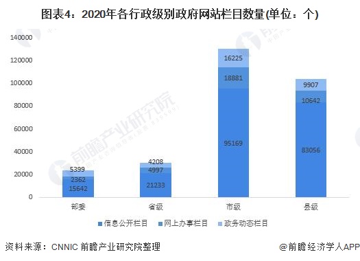 开云体育 开云官网2021年中国政府门户网站建设市场现状分析 政府门户网站已成为信息公开的重要渠道(图4)