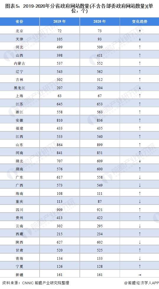 开云体育 开云官网2021年中国政府门户网站建设市场现状分析 政府门户网站已成为信息公开的重要渠道(图5)