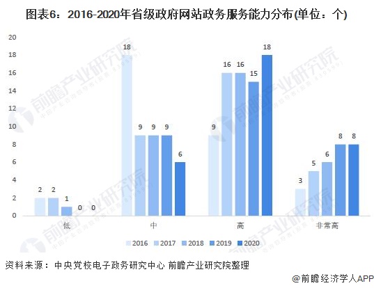 开云体育 开云官网2021年中国政府门户网站建设市场现状分析 政府门户网站已成为信息公开的重要渠道(图6)