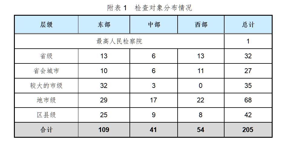 开云体育 开云官网全国检察机关网站建设及检务公开情况第三方检查报告(图1)