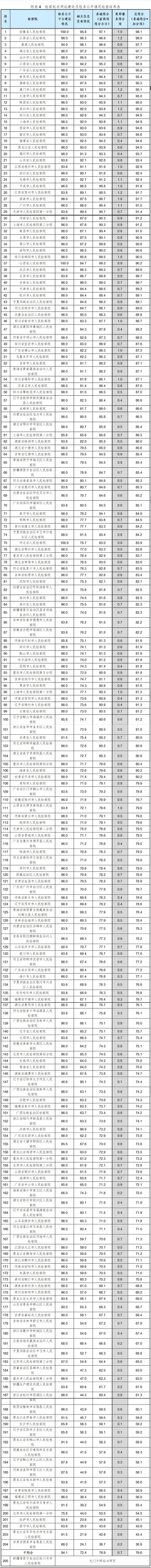 开云体育 开云官网全国检察机关网站建设及检务公开情况第三方检查报告(图4)