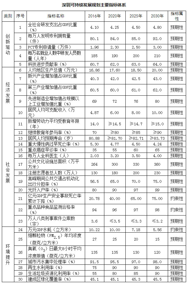 深圳市人民政府关于印发深圳市可持续发展规划（2017—2030年）及相关方案的通知开云体育 开云官网(图1)