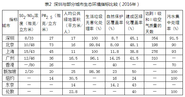 深圳市人民政府关于印发深圳市可持续发展规划（2017—2030年）及相关方案的通知开云体育 开云官网(图3)