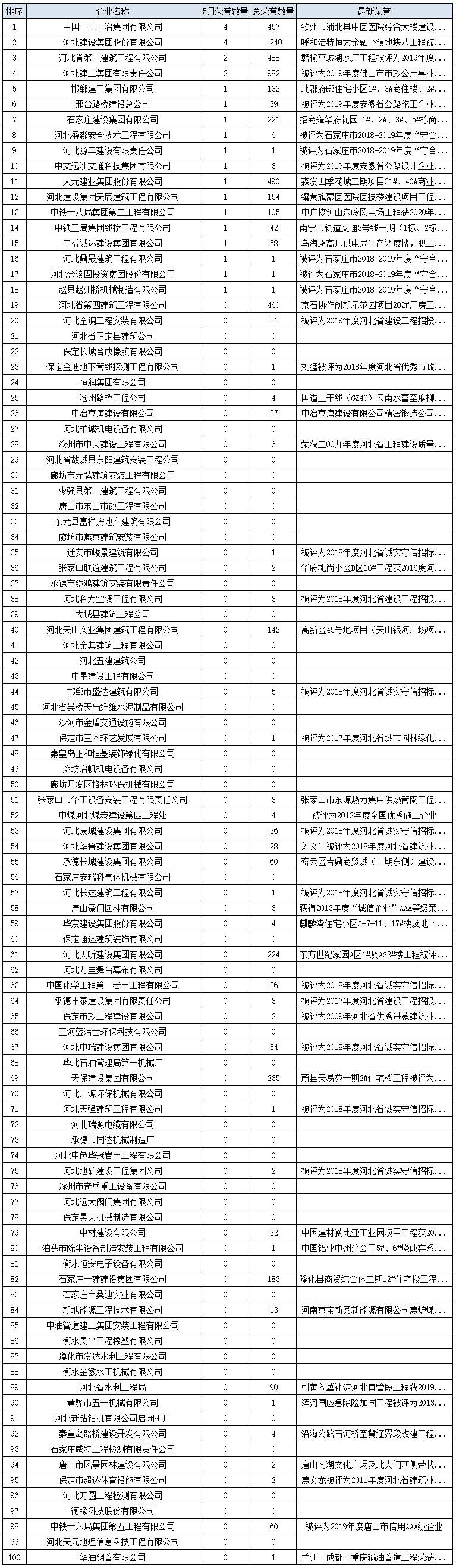 建设通大数据_2020年5月开云体育 开云平台河北建筑施工企业荣誉榜(图1) 建设通大数据_2020年5月开云体育 开云平台河北建筑施工企业荣誉榜(图1)