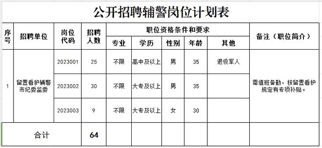 淮南公开云 开云体育官网开招聘辅警64人！(图1)
