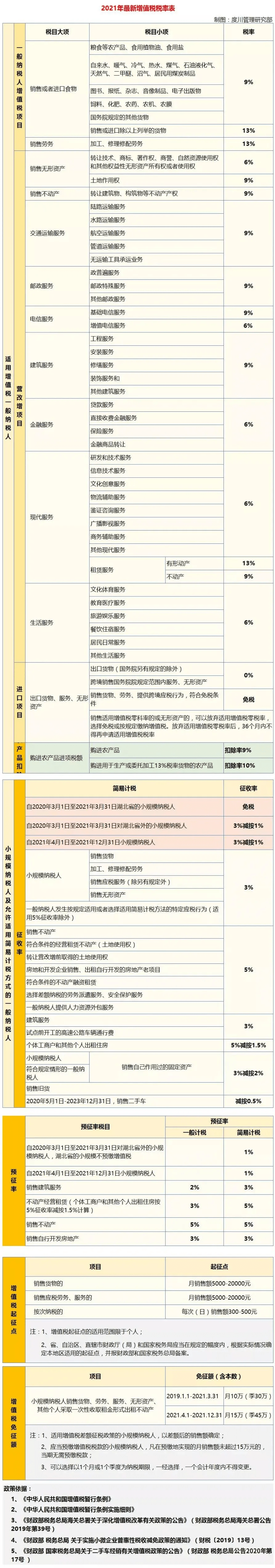 开云 开云体育官网2021年最新最全增值税税率表来了！税率起征点免征额等(图1)