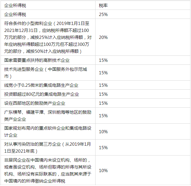 Kaiyun 开云体育2021年企业所得税税率表(图1)