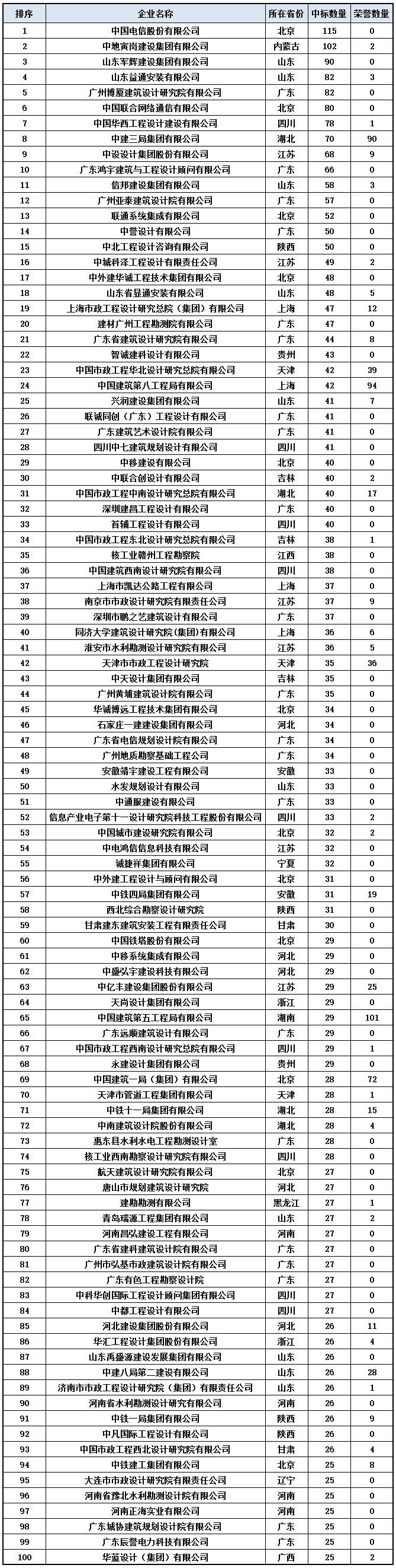 建设通中开云APP 开云官网入口标快讯_2020年9月全国建企中标百强(图1)