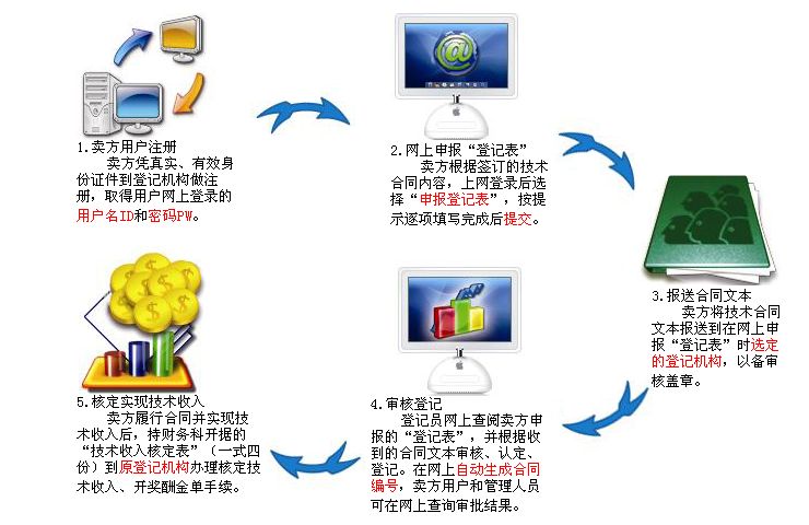 开云体育 开云官网掌握这些问题 技术合同认定登记 so easy！(图1)
