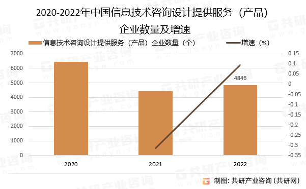 开云 开云体育平台2023年中国信息技术咨询设计服务行业发展现状分析(图1)