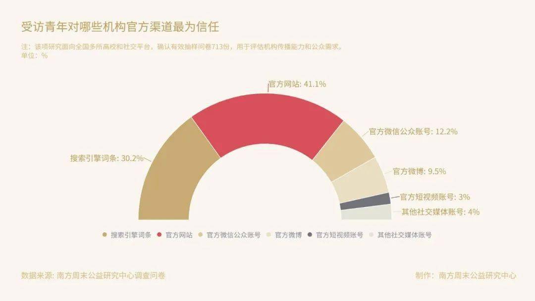 Kaiyun 开云体育社创观点丨中国公募基金会官方网站观察：在难开“门”的情况下关上“窗”(图1)