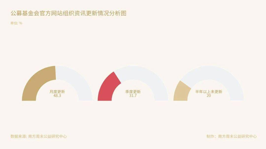 Kaiyun 开云体育社创观点丨中国公募基金会官方网站观察：在难开“门”的情况下关上“窗”(图4)
