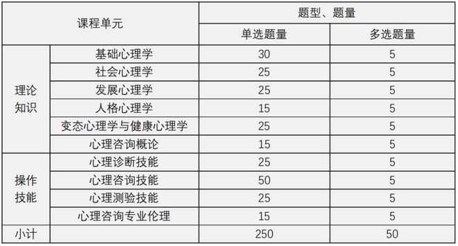 开云 开云体育官网2024年心理咨询师考试时间、考试内容、形式、学习方式、证书样本公布！(图3)