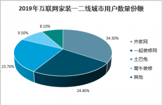 开云 开云体育官网2021-2027年中国互联网+家具家装市场全景调查与未来前景预测报告(图1)