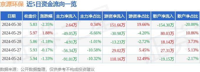 开云APP 开云官网入口行情快报：京源环保（688096）5月30日主力资金净买入264万元(图1)