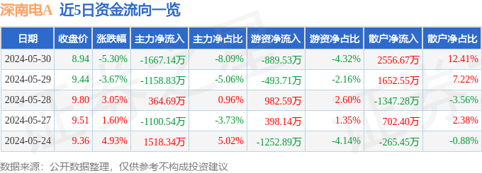 深南电A（开云体育 开云官网000037）5月30日主力资金净卖出166714万元(图1)