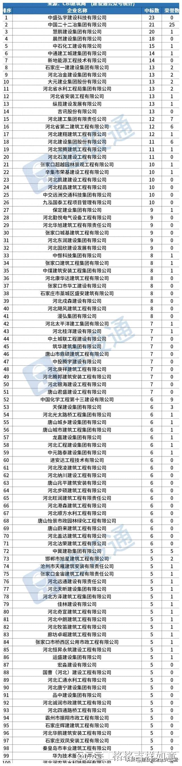 2023年10月开云体育 开云官网河北建企中标百强榜(图1) 2023年10月开云体育 开云官网河北建企中标百强榜(图1)