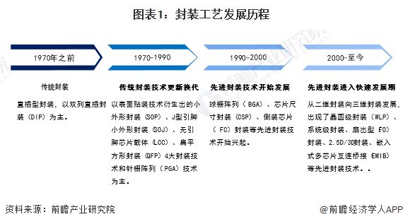 开云 开云体育平台2024年中国半导体先进封装行业技术发展情况分析 工艺、材料及设备共同突破将是未来发展目标【组图】(图1)