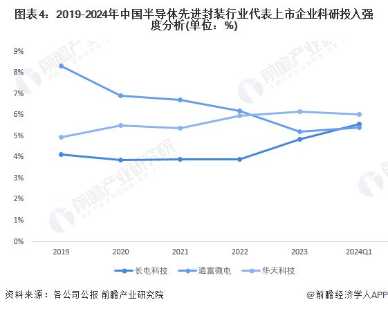 开云 开云体育平台2024年中国半导体先进封装行业技术发展情况分析 工艺、材料及设备共同突破将是未来发展目标【组图】(图4)