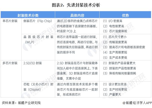开云 开云体育平台2024年中国半导体先进封装行业技术发展情况分析 工艺、材料及设备共同突破将是未来发展目标【组图】(图2)
