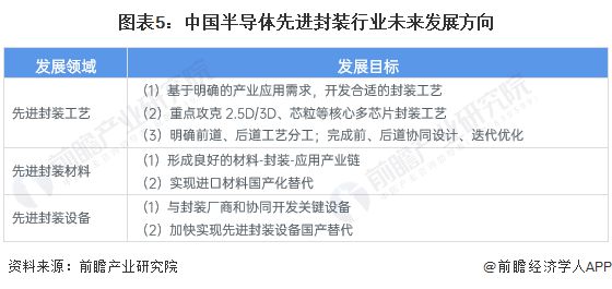 开云 开云体育平台2024年中国半导体先进封装行业技术发展情况分析 工艺、材料及设备共同突破将是未来发展目标【组图】(图5)