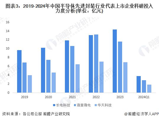 开云 开云体育平台2024年中国半导体先进封装行业技术发展情况分析 工艺、材料及设备共同突破将是未来发展目标【组图】(图3)