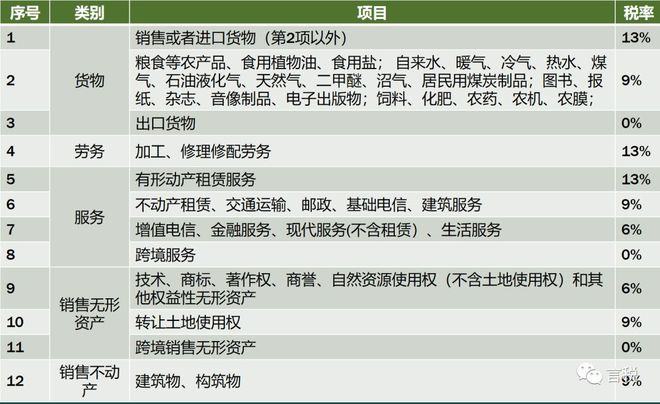 最新增值税税率、征收率、预征扣除率记开云 开云体育平台忆总结（2020年3月版）(图1)