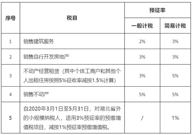 最新增值税税率、征收率、预征扣除率记开云 开云体育平台忆总结（2020年3月版）(图3)