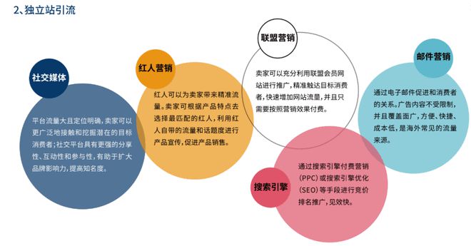 开云 开云体育平台【跨境必知】做跨境电商独立站要多少成本？(图4)