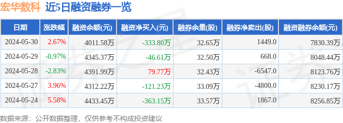 开云APP 开云官网入口宏华数科（688789）5月30日主力资金净买入64154万元(图2)